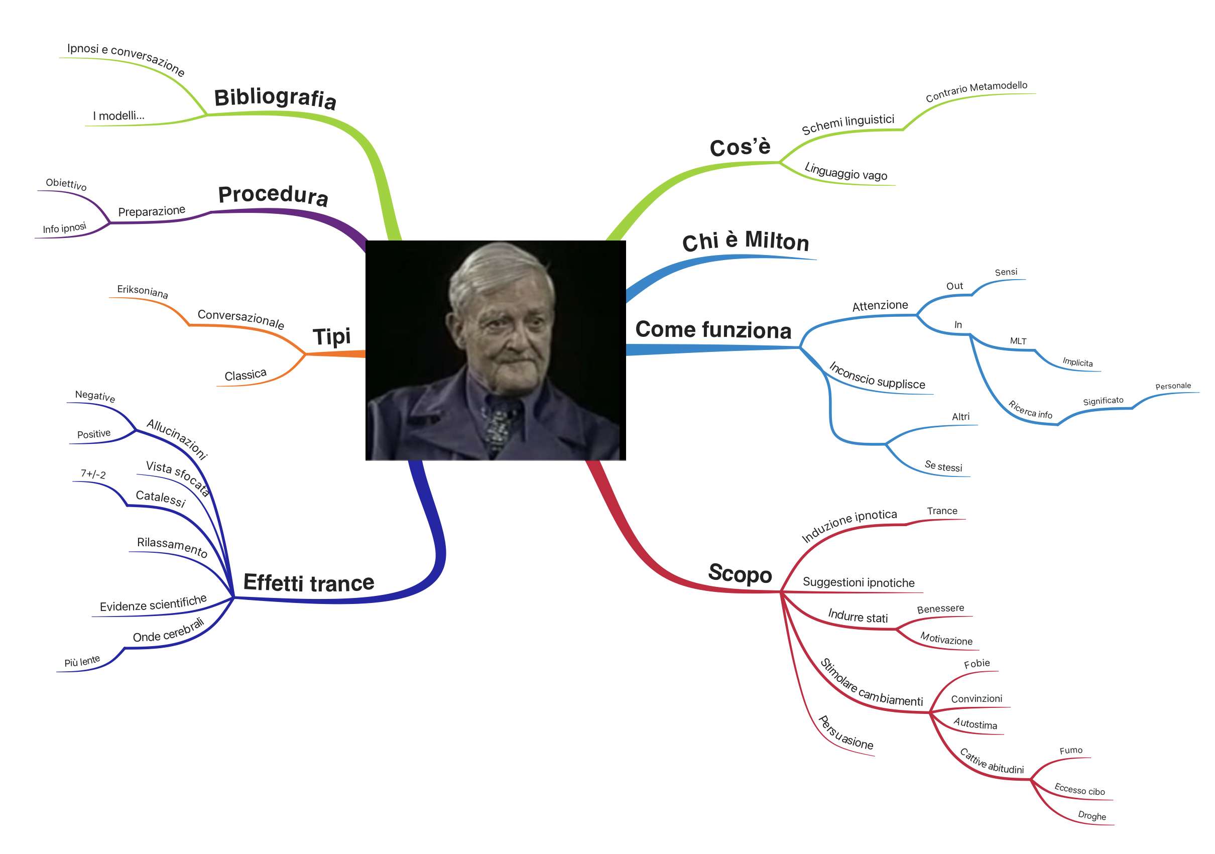 I Modelli della Tecnica Ipnotica di Milton H. Erickson — Libro di Richard  Bandler