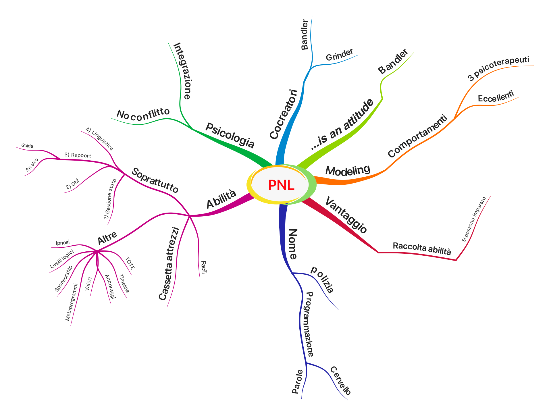 Cosa è la PNL? (Programmazione Neuro Linguistica) - Giuseppe Vargiu -  SinaPsiCoaching